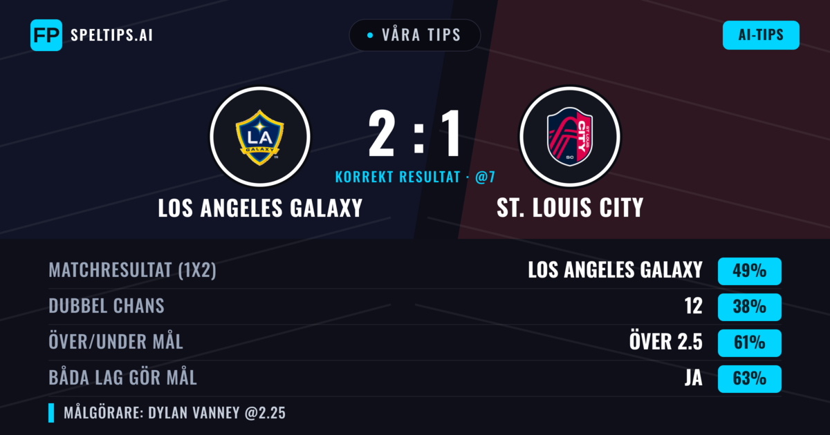 Våra tips: Los Angeles Galaxy mot St. Louis City — Los Angeles Galaxy — Vinst (48%); Över 2.5; Båda gör mål: Ja