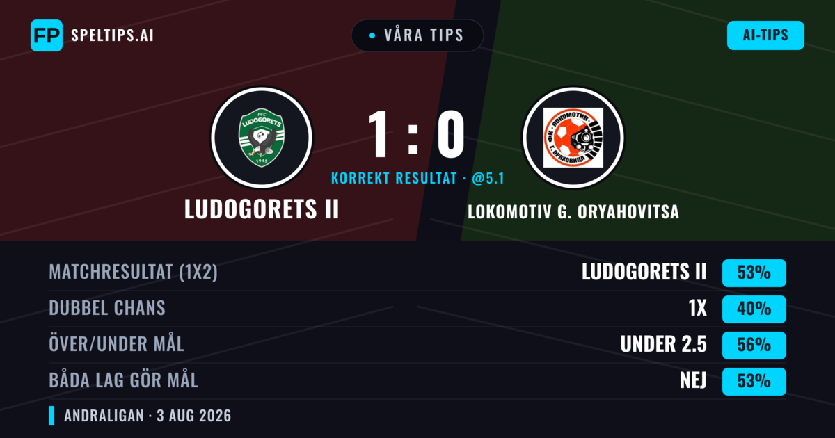 Våra tips: Ludogorets II mot Lokomotiv G. Oryahovitsa — Ludogorets II — Vinst (57%); Under 2.5; Båda gör mål: Nej