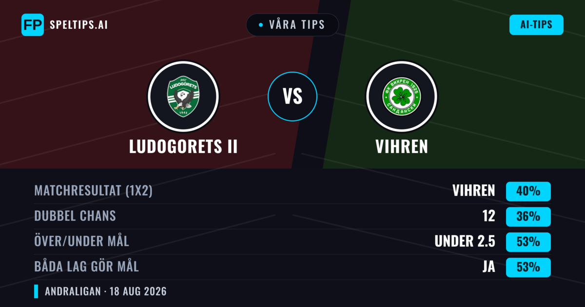 Våra tips: Ludogorets II mot Vihren — Vihren — Vinst (43%); Under 2.5; Båda gör mål: Ja