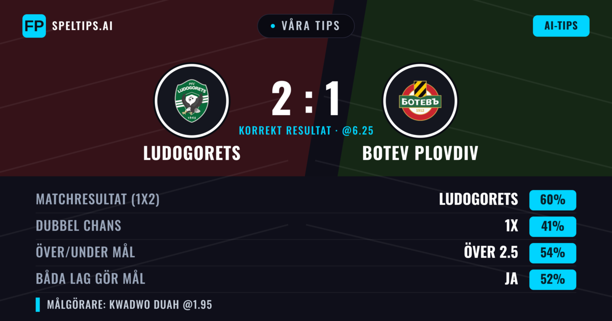 Våra tips: Ludogorets mot Botev Plovdiv — Ludogorets — Vinst (59%); Över 2.5; Båda gör mål: Ja