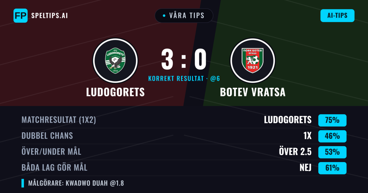 Våra tips: Ludogorets mot Botev Vratsa — Ludogorets — Vinst (70%); Över 2.5; Båda gör mål: Nej