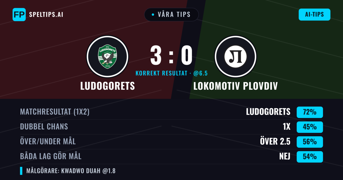 Våra tips: Ludogorets mot Lokomotiv Plovdiv — Ludogorets — Vinst (72%); Över 2.5; Båda gör mål: Nej
