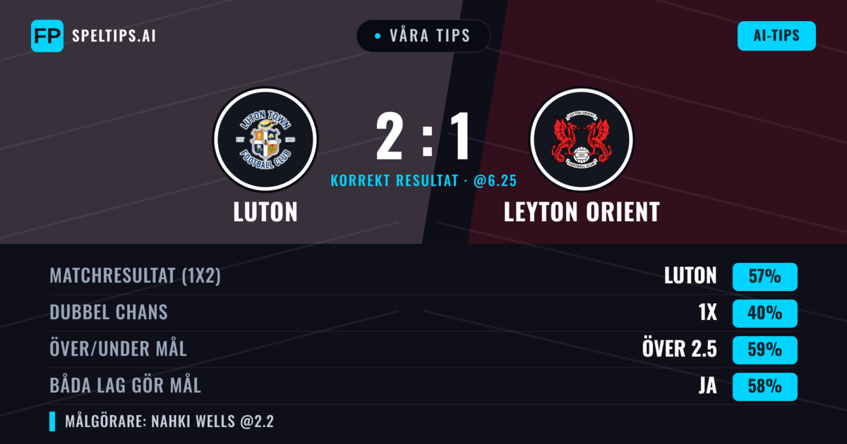 Våra tips: Luton mot Leyton Orient — Luton — Vinst (57%); Över 2.5; Båda gör mål: Ja