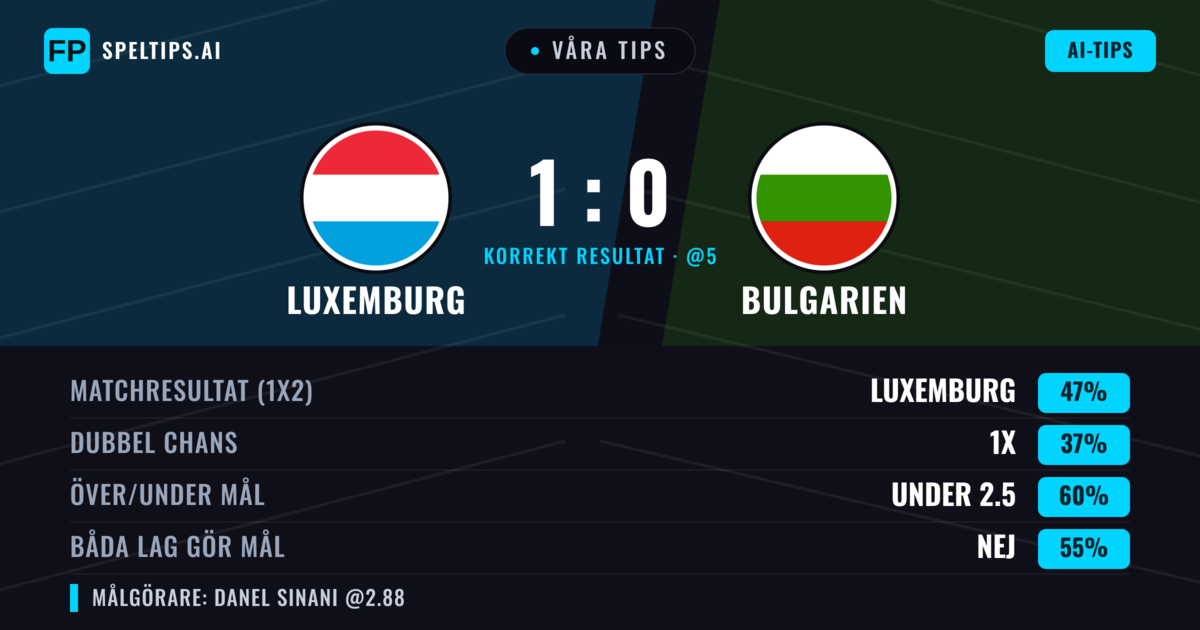 Våra tips: Luxemburg mot Bulgarien — Luxemburg — Vinst (46%); Under 2.5; Båda gör mål: Nej