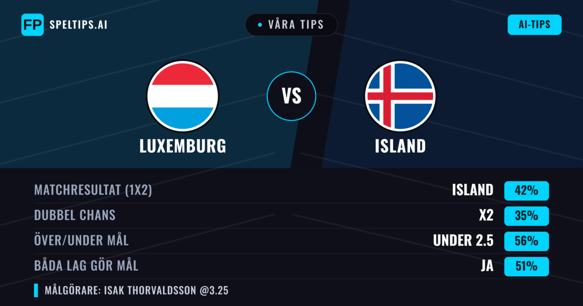 Våra tips: Luxemburg mot Island — Island — Vinst (43%); Under 2.5; Båda gör mål: Nej