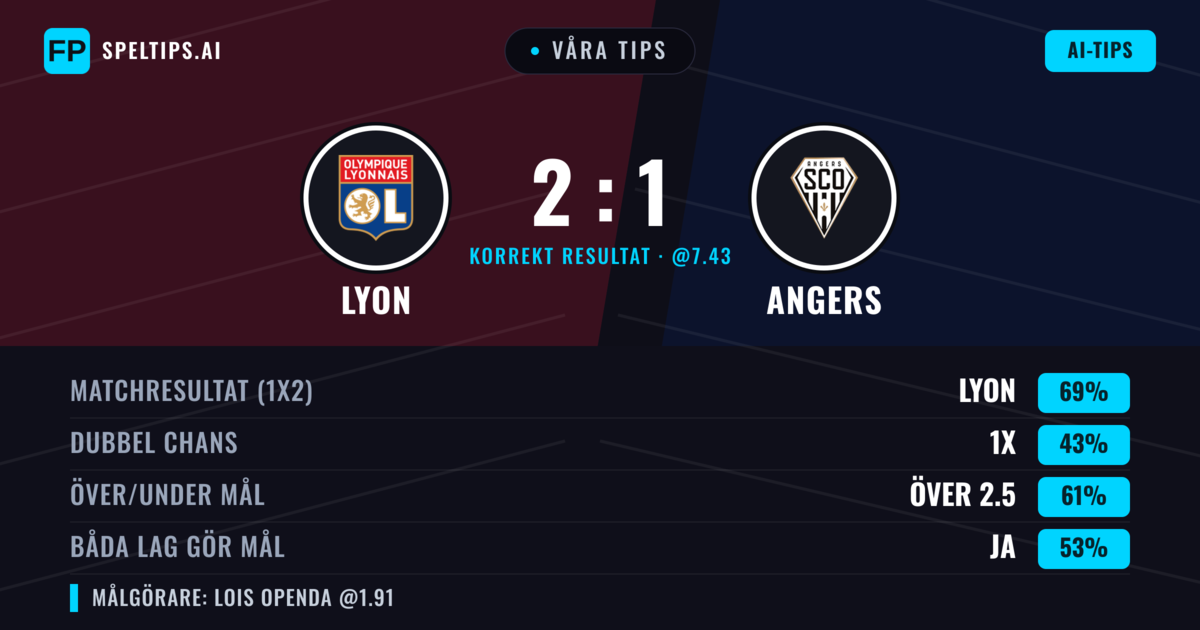 Våra tips: Lyon mot Angers — Lyon — Vinst (68%); Över 2.5; Båda gör mål: Ja