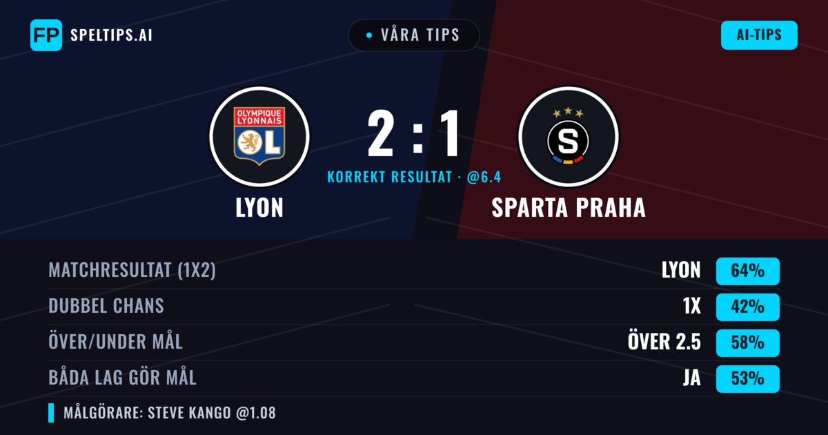 Våra tips: Lyon mot Sparta Praha — Lyon — Vinst (68%); Över 2.5; Båda gör mål: Ja