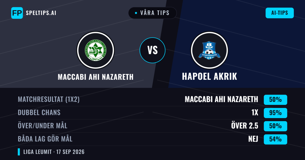 Våra tips: Maccabi Ahi Nazareth mot Hapoel Akrik — Maccabi Ahi Nazareth — Vinst (53%); Över 2.5; Båda gör mål: Ja