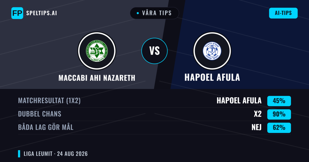 Våra tips: Maccabi Ahi Nazareth mot Hapoel Afula — Hapoel Afula — Vinst (37%); Under 2.5; Båda gör mål: Ja