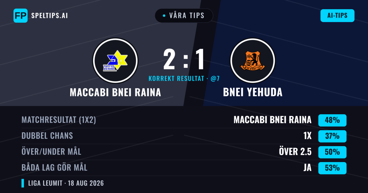Våra tips: Maccabi Bnei Raina mot Bnei Yehuda — Maccabi Bnei Raina — Vinst (38%); Över 2.5; Båda gör mål: Ja
