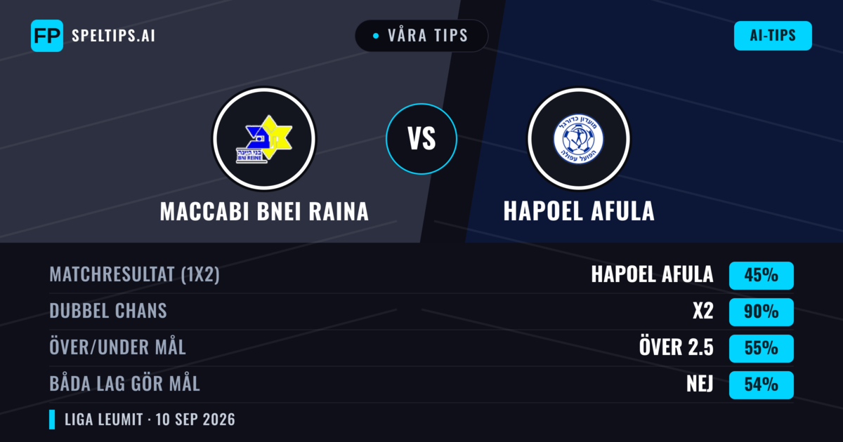 Våra tips: Maccabi Bnei Raina mot Hapoel Afula — Oavgjort (45%); Över 2.5; Båda gör mål: Nej