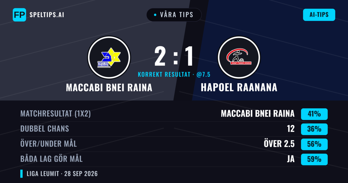 Våra tips: Maccabi Bnei Raina mot Hapoel Raanana — Maccabi Bnei Raina — Vinst (44%); Över 2.5; Båda gör mål: Ja