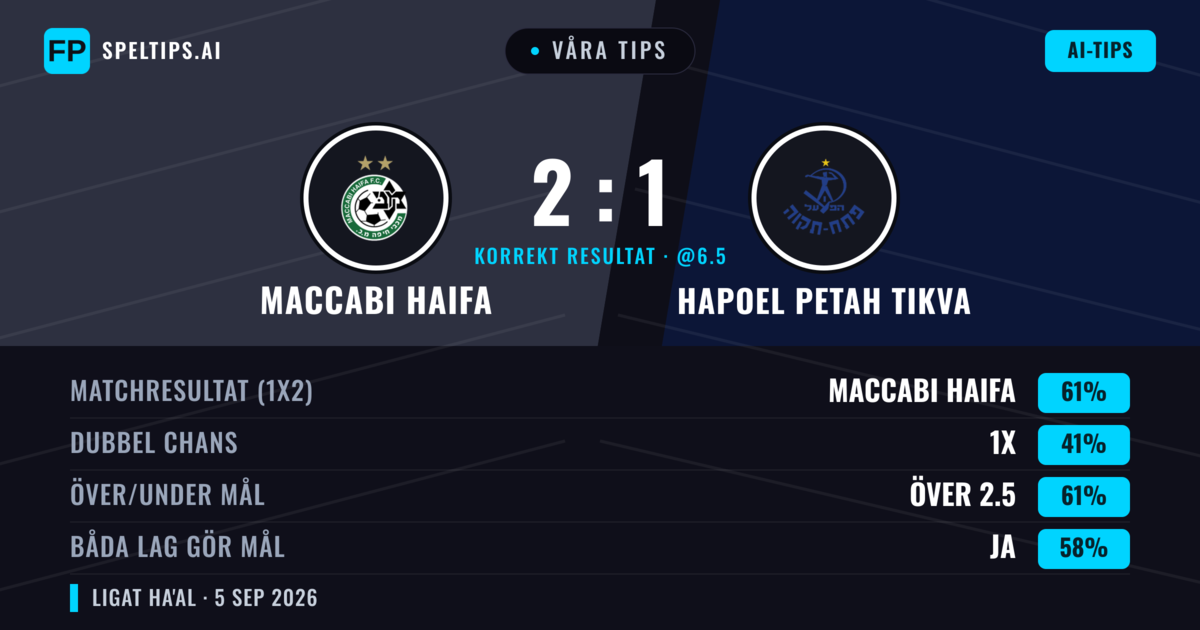Våra tips: Maccabi Haifa mot Hapoel Petah Tikva — Maccabi Haifa — Vinst (61%); Över 2.5; Båda gör mål: Ja
