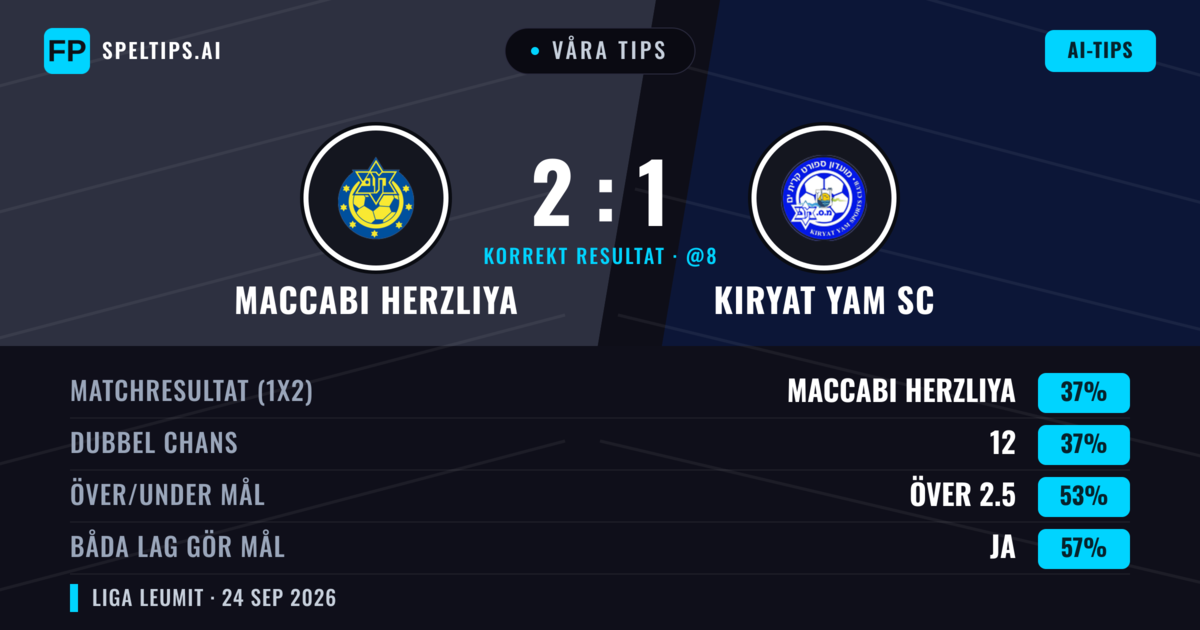 Våra tips: Maccabi Herzliya mot Kiryat Yam SC — Kiryat Yam SC — Vinst (39%); Över 2.5; Båda gör mål: Ja