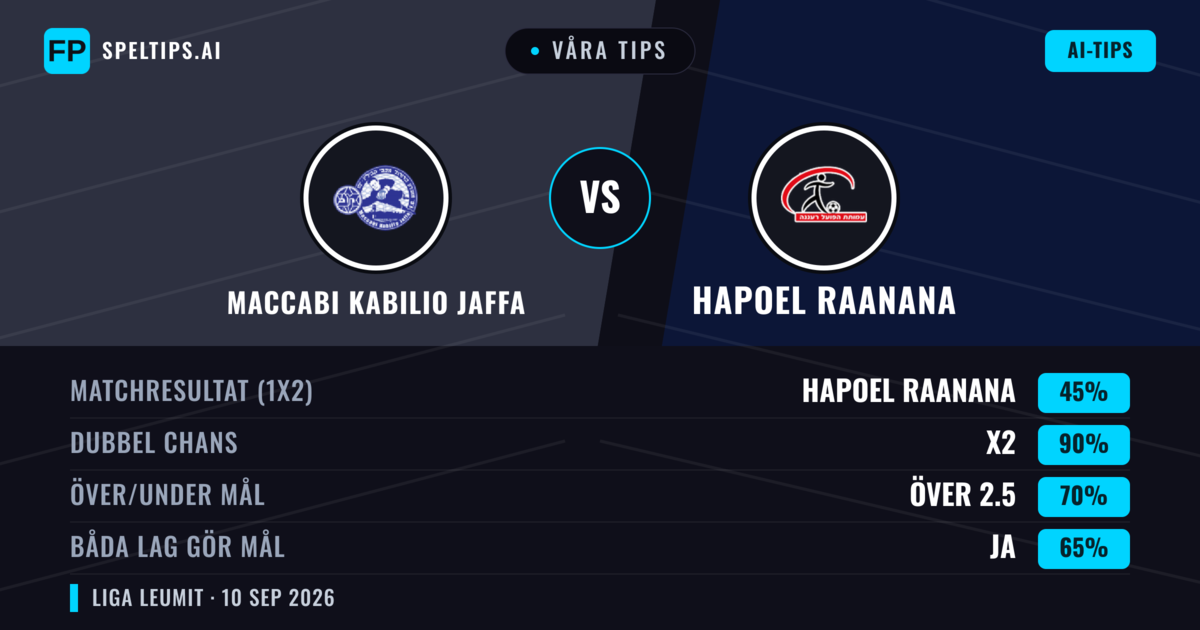 Våra tips: Maccabi Kabilio Jaffa mot Hapoel Raanana — Oavgjort (45%); Över 2.5; Båda gör mål: Ja