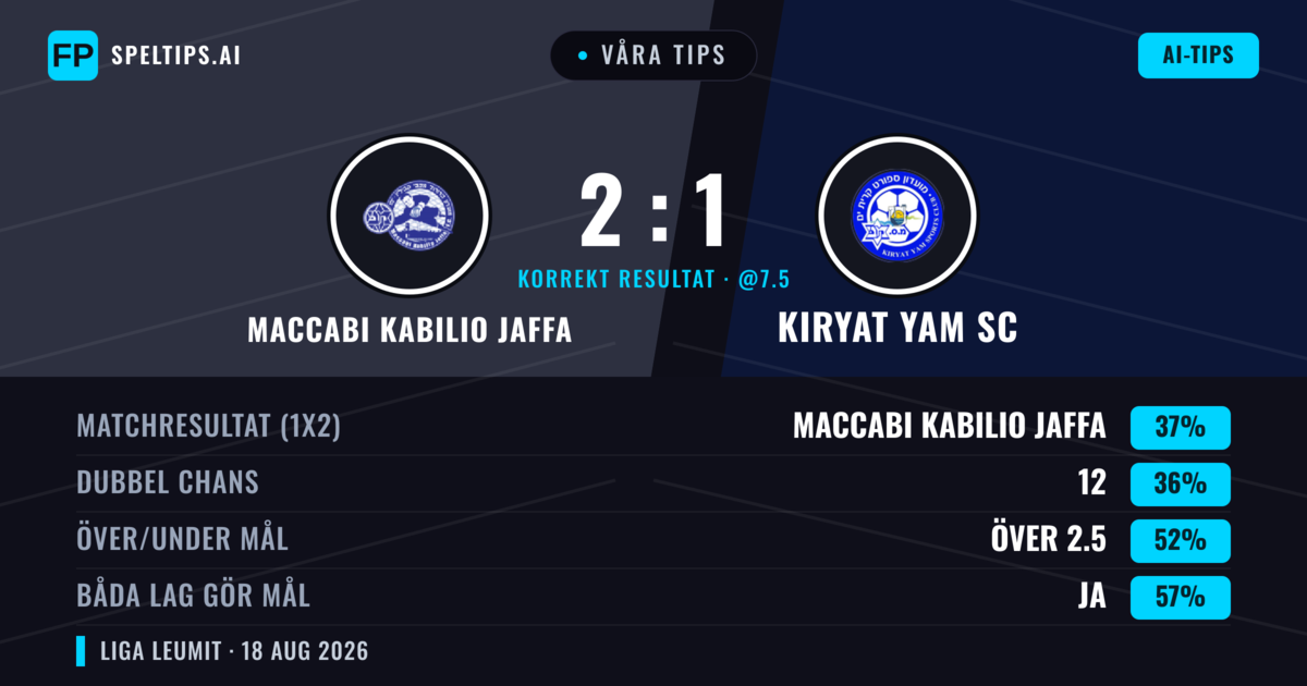 Våra tips: Maccabi Kabilio Jaffa mot Kiryat Yam SC — Kiryat Yam SC — Vinst (37%); Över 2.5; Båda gör mål: Ja
