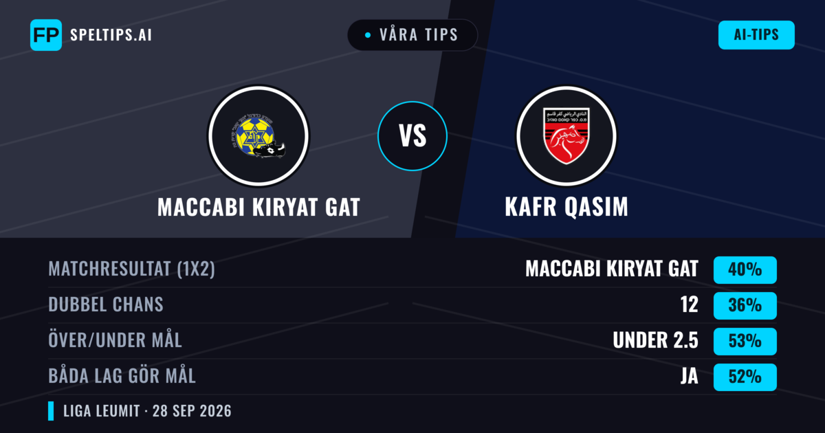 Våra tips: Maccabi Kiryat Gat mot Kafr Qasim — Maccabi Kiryat Gat — Vinst (40%); Under 2.5; Båda gör mål: Ja