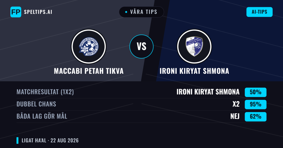 Våra tips: Maccabi Petah Tikva mot Ironi Kiryat Shmona — Ironi Kiryat Shmona — Vinst (37%); Över 2.5; Båda gör mål: Ja