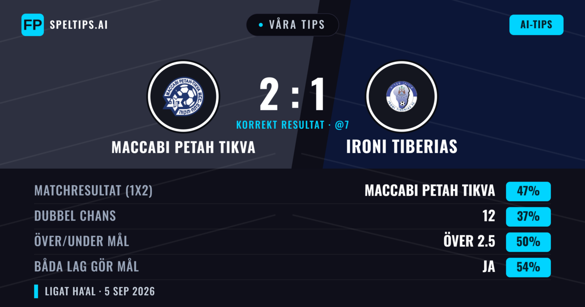 Våra tips: Maccabi Petah Tikva mot Ironi Tiberias — Maccabi Petah Tikva — Vinst (47%); Över 2.5; Båda gör mål: Ja