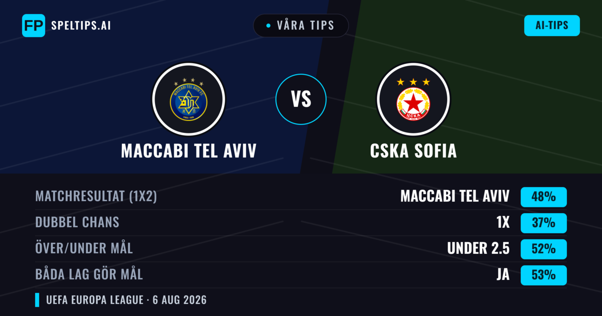 Våra tips: Maccabi Tel Aviv mot CSKA Sofia — Maccabi Tel Aviv — Vinst (47%); Under 2.5; Båda gör mål: Ja