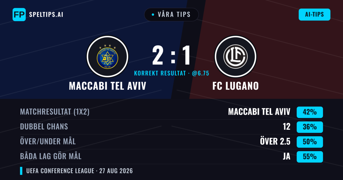Våra tips: Maccabi Tel Aviv mot FC Lugano — Maccabi Tel Aviv — Vinst (43%); Över 2.5; Båda gör mål: Ja