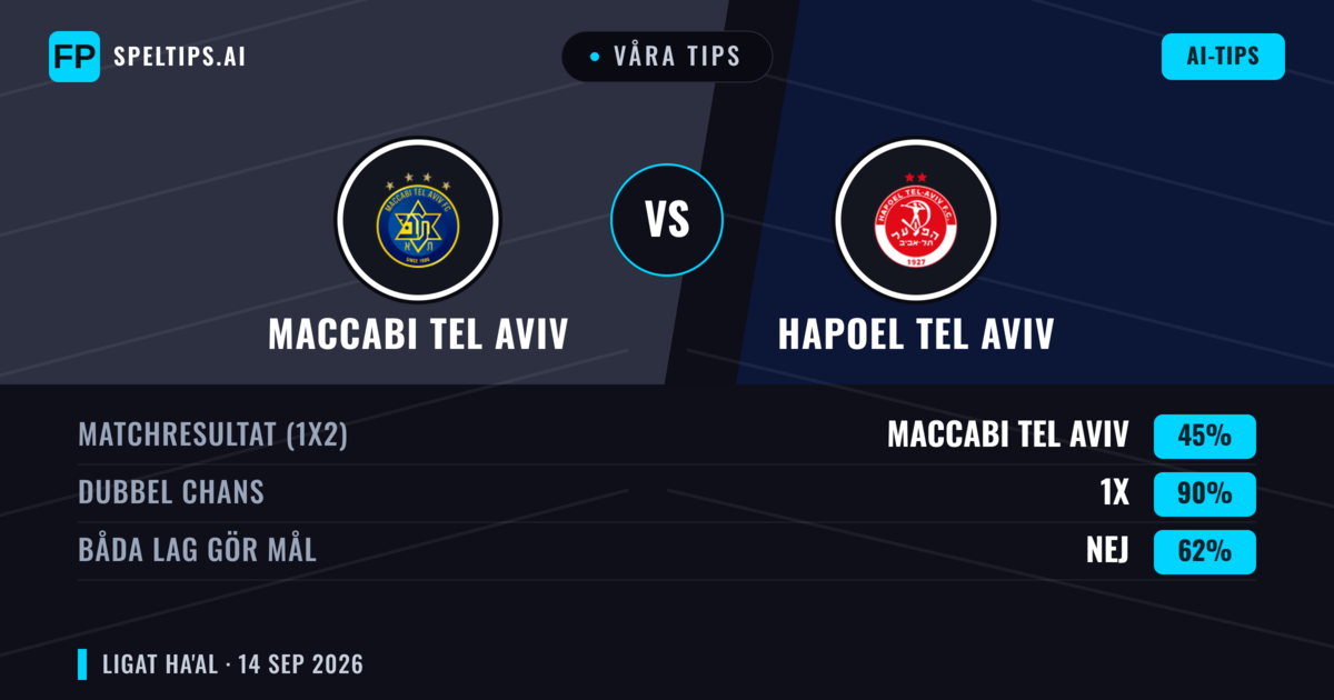 Våra tips: Maccabi Tel Aviv mot Hapoel Tel Aviv — Oavgjort (45%); Båda gör mål: Nej