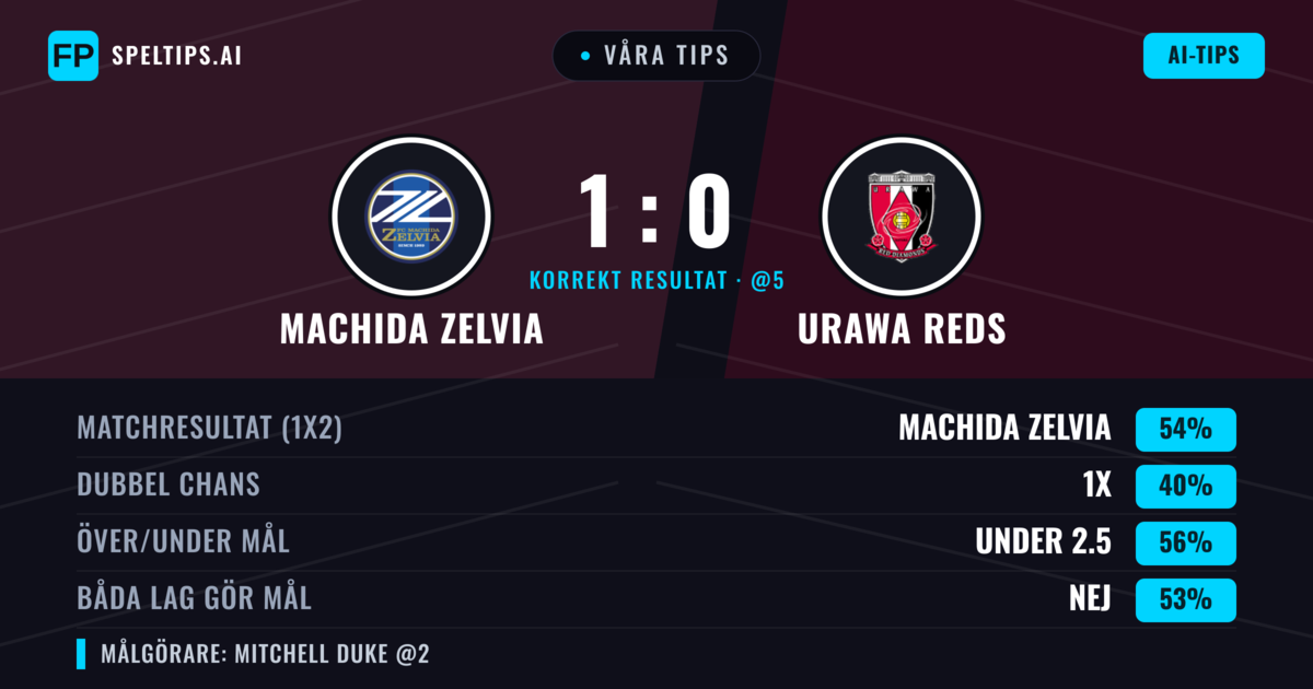 Våra tips: Machida Zelvia mot Urawa Reds — Machida Zelvia — Vinst (53%); Under 2.5; Båda gör mål: Nej