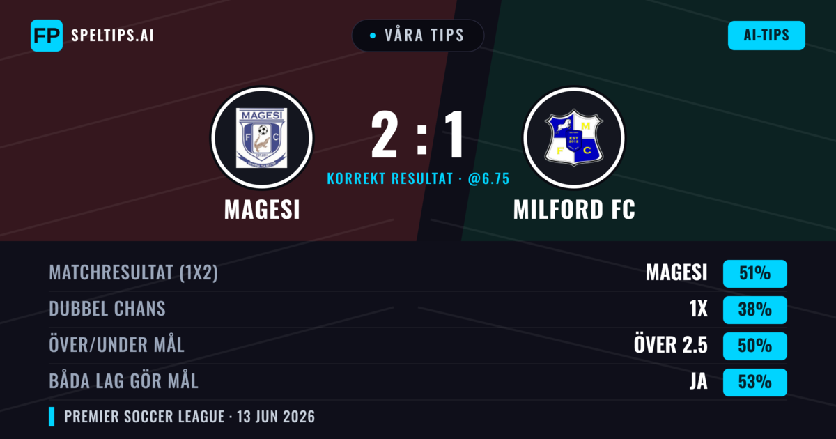 Våra tips: Magesi mot Milford FC — Magesi — Vinst (51%); Över 2.5; Båda gör mål: Ja
