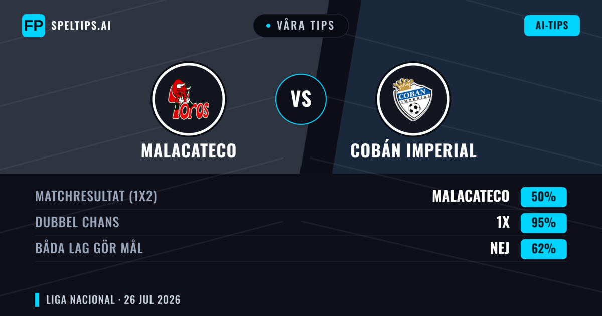 Våra tips: Malacateco mot Cobán Imperial — Malacateco — Vinst (56%); Under 2.5; Båda gör mål: Nej