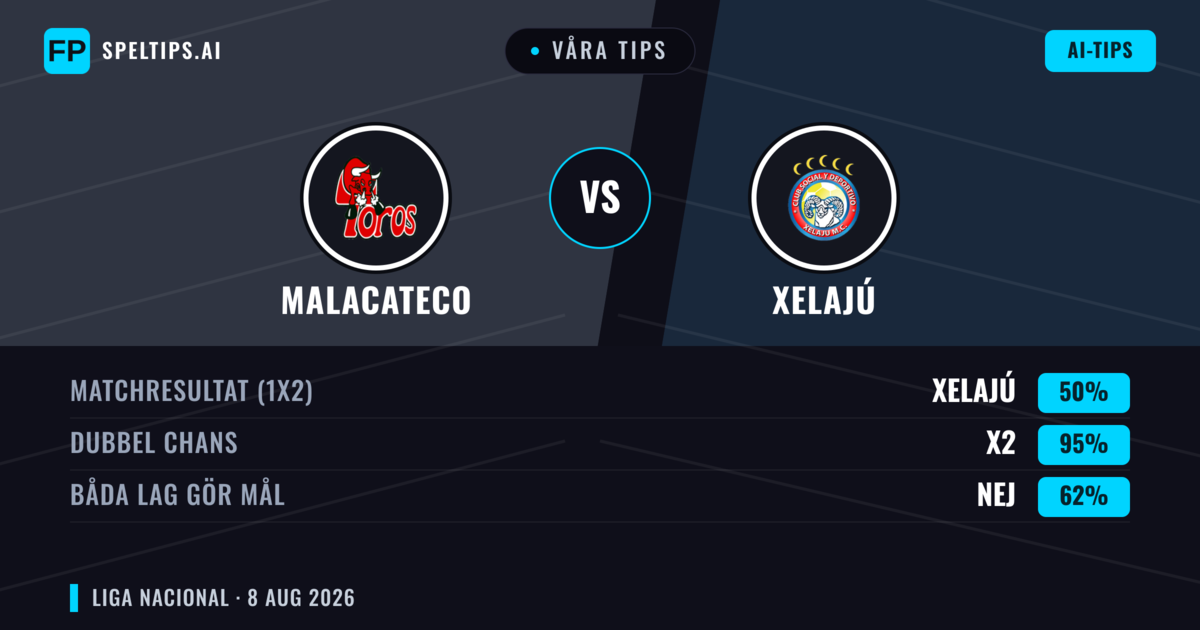 Våra tips: Malacateco mot Xelajú — Malacateco — Vinst (49%); Under 2.5; Båda gör mål: Nej