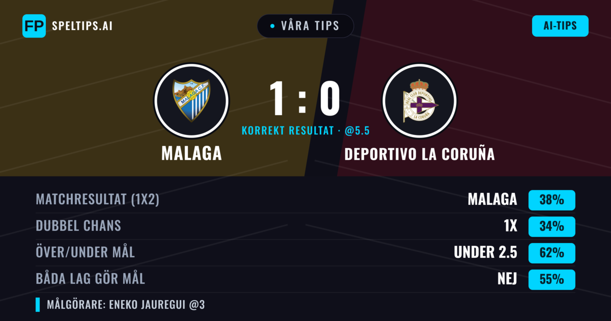 Våra tips: Malaga mot Deportivo La Coruña — Malaga — Vinst (42%); Under 2.5; Båda gör mål: Nej