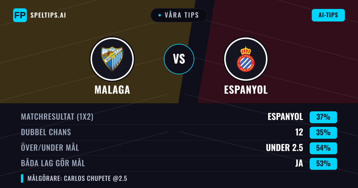 Våra tips: Malaga mot Espanyol — Espanyol — Vinst (37%); Under 2.5; Båda gör mål: Ja