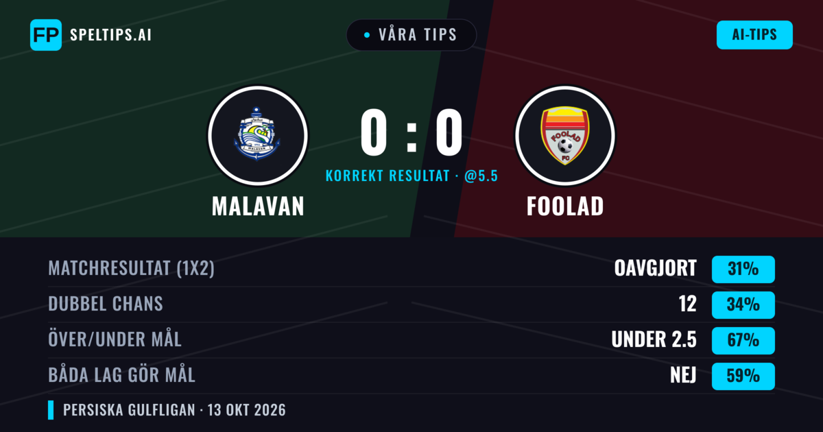 Våra tips: Malavan mot Foolad — Malavan — Vinst (35%); Under 2.5; Båda gör mål: Nej