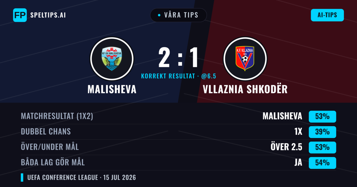 Våra tips: Malisheva mot Vllaznia Shkodër — Malisheva — Vinst (52%); Över 2.5; Båda gör mål: Ja