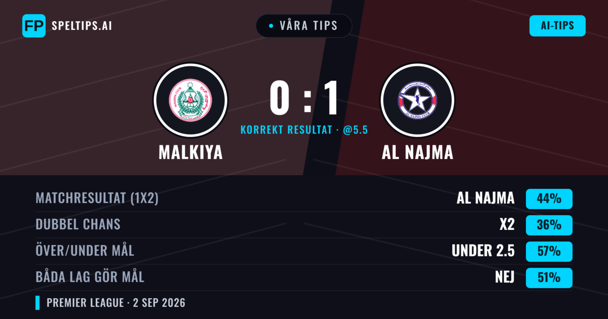 Våra tips: Malkiya mot Al Najma — Al Najma — Vinst (44%); Under 2.5; Båda gör mål: Ja
