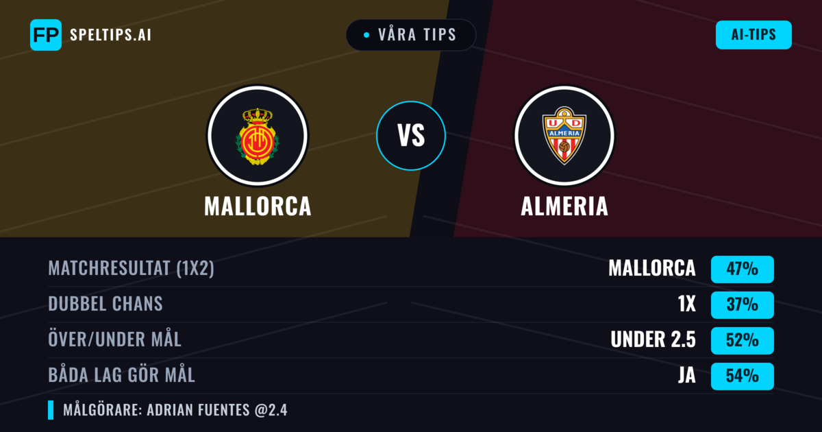 Våra tips: Mallorca mot Almeria — Mallorca — Vinst (47%); Under 2.5; Båda gör mål: Ja