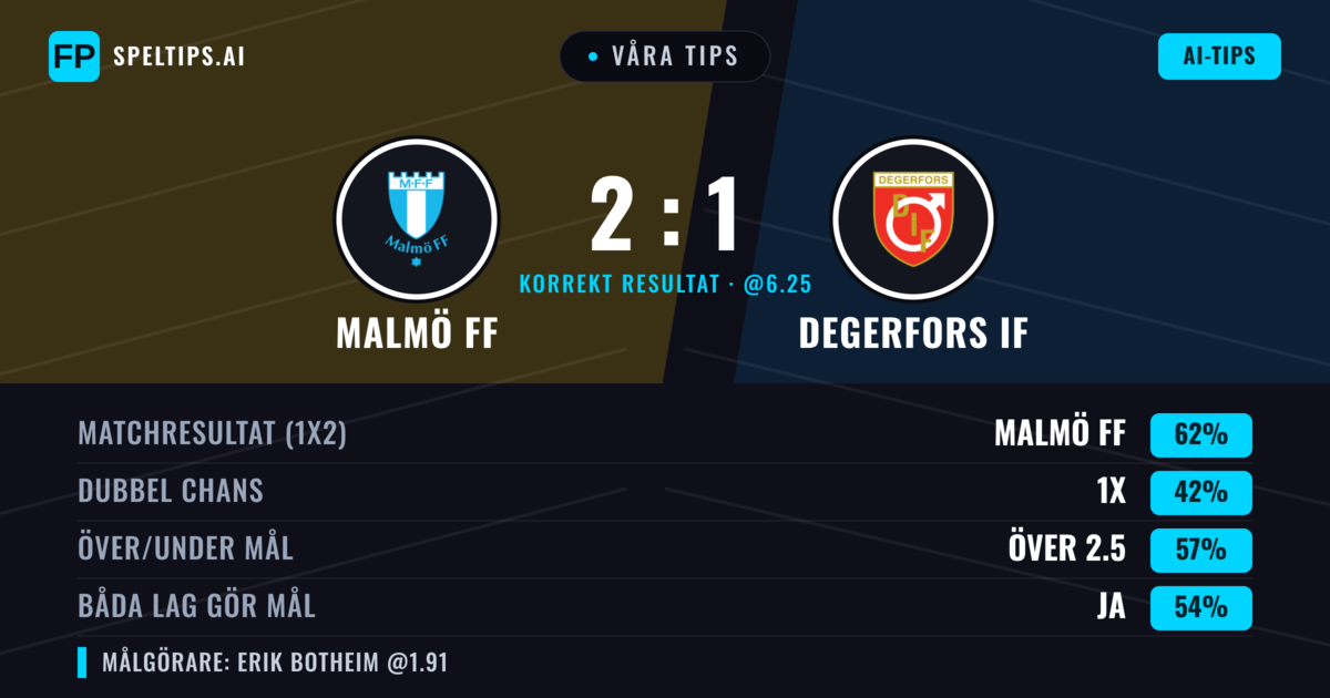 Våra tips: Malmö FF mot Degerfors IF — Malmö FF — Vinst (65%); Över 2.5; Båda gör mål: Ja
