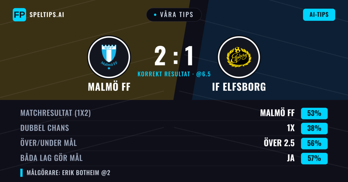 Våra tips: Malmö FF mot IF Elfsborg — Malmö FF — Vinst (51%); Över 2.5; Båda gör mål: Ja