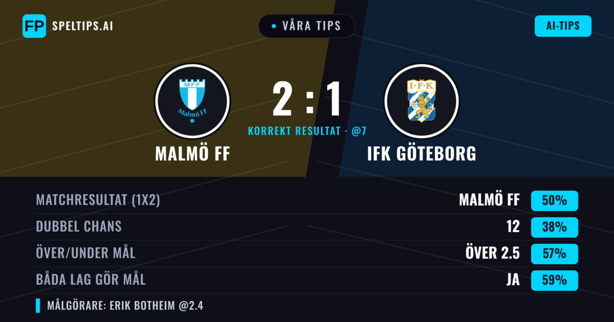 Våra tips: Malmö FF mot IFK Göteborg — Malmö FF — Vinst (51%); Över 2.5; Båda gör mål: Ja
