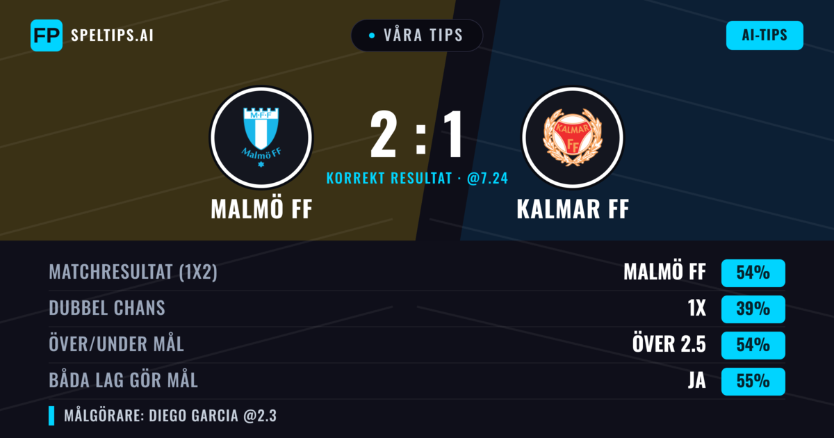 Våra tips: Malmö FF mot Kalmar FF — Malmö FF — Vinst (56%); Över 2.5; Båda gör mål: Ja