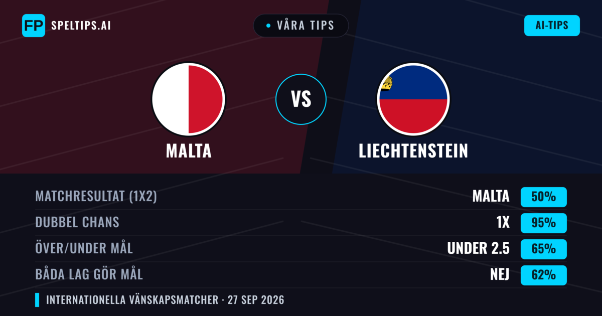 Våra tips: Malta mot Liechtenstein — Malta — Vinst (76%); Under 2.5; Båda gör mål: Nej