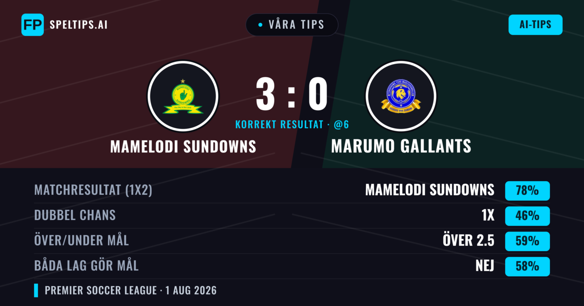 Våra tips: Mamelodi Sundowns mot Marumo Gallants — Mamelodi Sundowns — Vinst (74%); Över 2.5; Båda gör mål: Nej