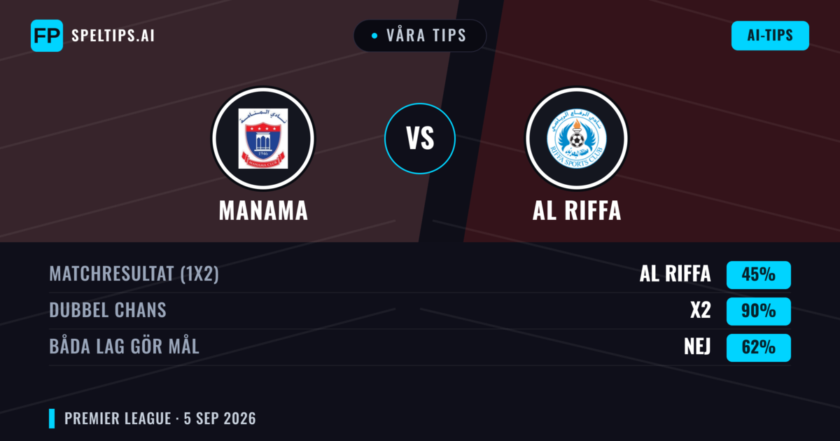 Våra tips: Manama mot Al Riffa — Oavgjort (45%); Båda gör mål: Nej