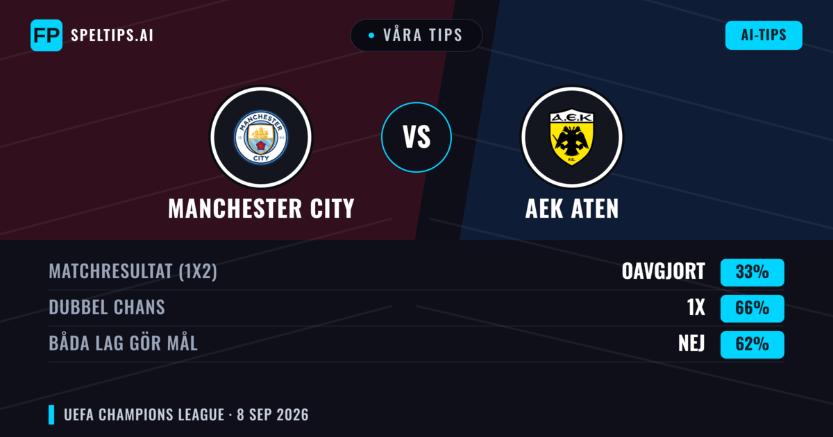 Våra tips: Manchester City mot AEK Aten — Oavgjort (33%); Båda gör mål: Nej