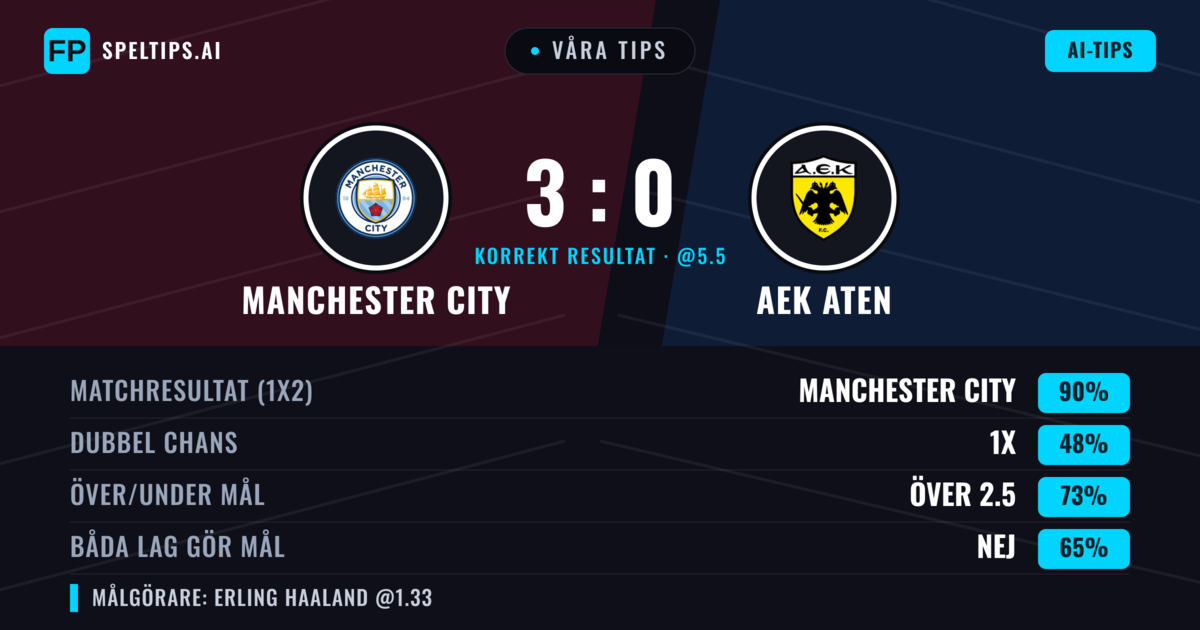 Våra tips: Manchester City mot AEK Aten — Manchester City — Vinst (89%); Över 2.5; Båda gör mål: Nej