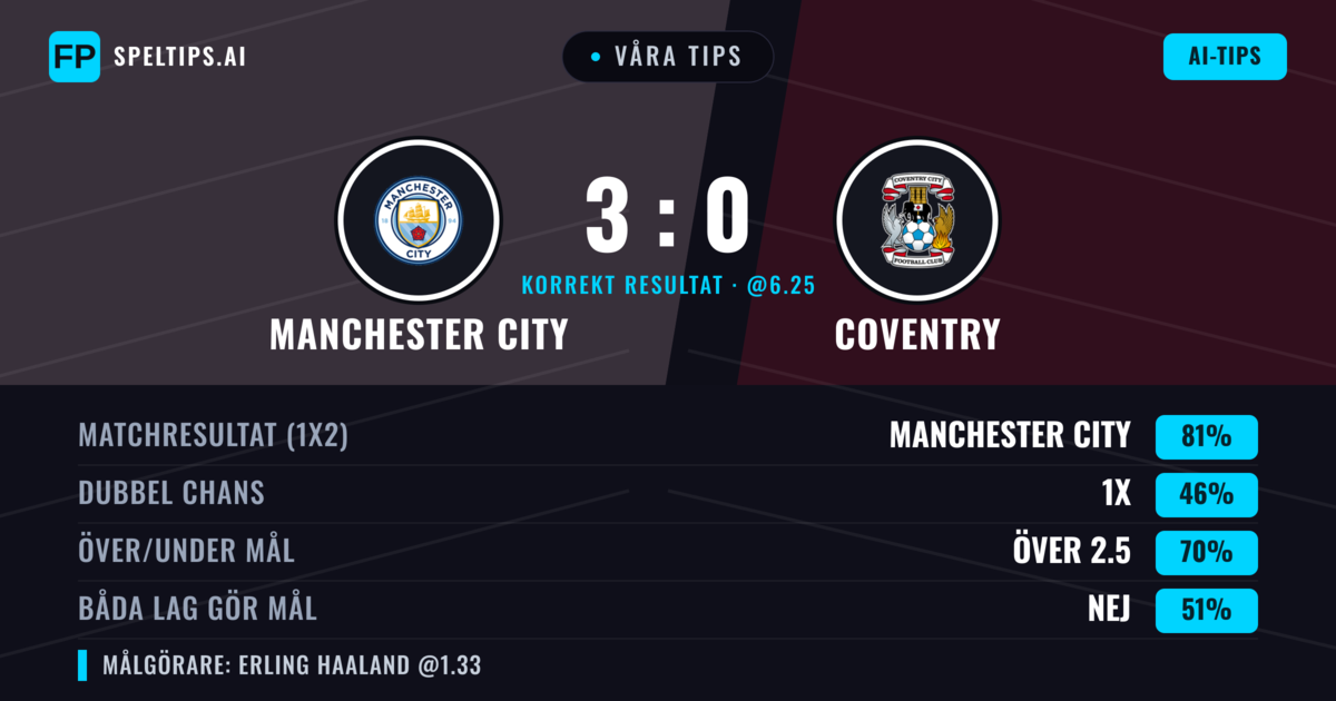 Våra tips: Manchester City mot Coventry — Manchester City — Vinst (81%); Över 2.5; Båda gör mål: Nej