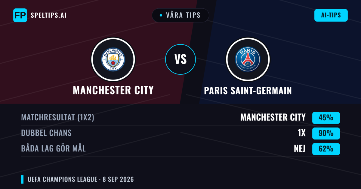 Våra tips: Manchester City mot Paris Saint-Germain — Oavgjort (45%); Båda gör mål: Nej