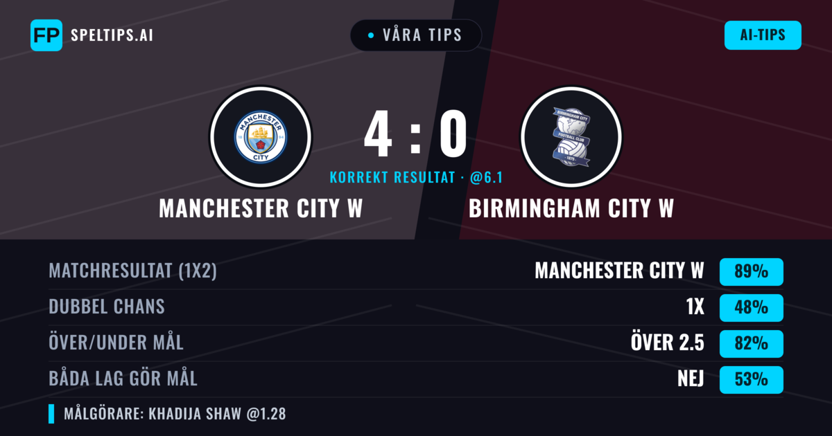 Våra tips: Manchester City W mot Birmingham City W — Manchester City W — Vinst (89%); Över 2.5; Båda gör mål: Nej