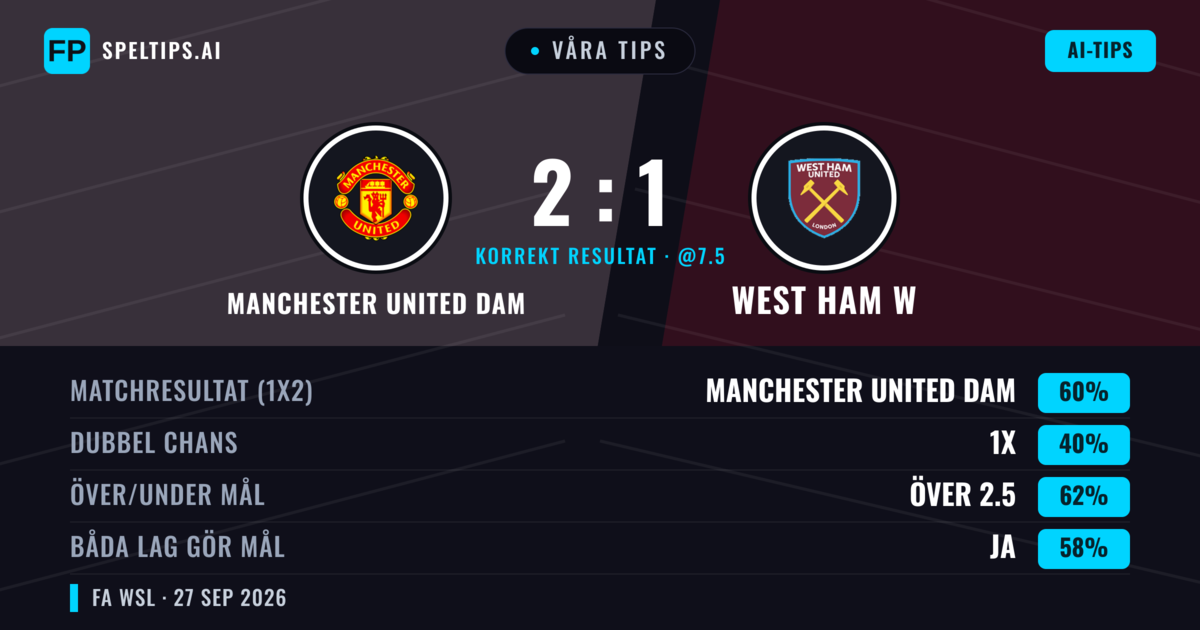 Våra tips: Manchester United Dam mot West Ham W — Manchester United Dam — Vinst (60%); Över 2.5; Båda gör mål: Ja