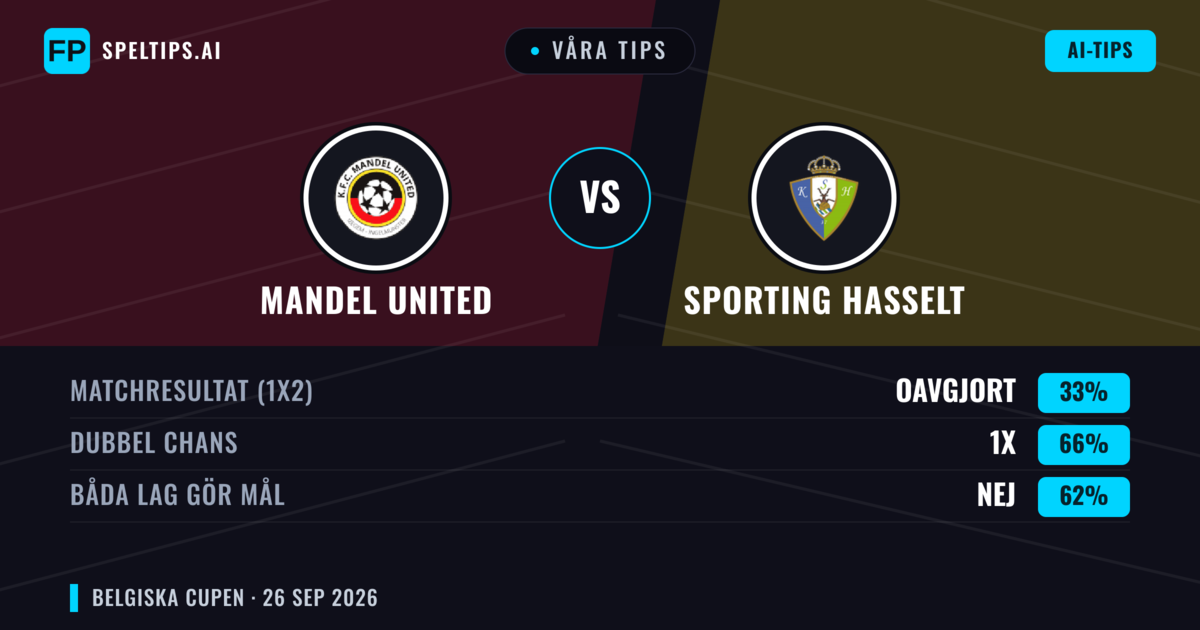 Våra tips: Mandel United mot Sporting Hasselt — Sporting Hasselt — Vinst (58%); Över 2.5; Båda gör mål: Ja
